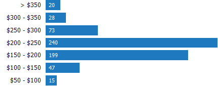Price Range of Homes Sold RPR Chart