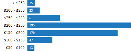 Price per Square Foot of Homes Sold RPR Chart