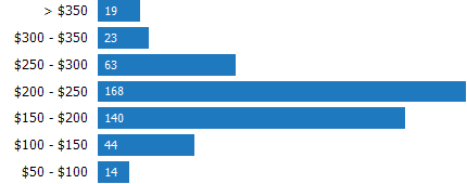 Price per Square Foot of Homes Sold RPR Chart