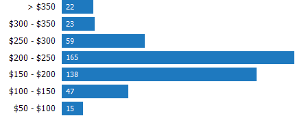 Price per Square Foot of Homes Sold RPR Chart