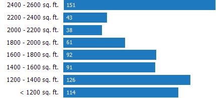 RPR Chart