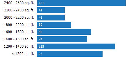 Size of Homes Sold RPR Chart