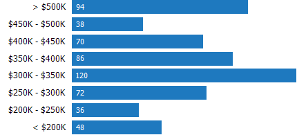 Price Range of Homes Sold RPR Chart