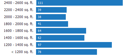 Size of Homes Sold RPR Chart