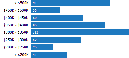 Price Range of Homes Sold RPR Chart