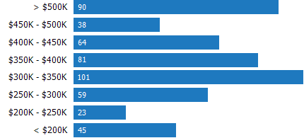 Price Range of Homes Sold RPR Chart