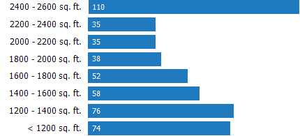 Size of Homes Sold RPR Chart