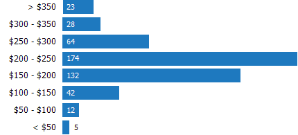 Price per Square Foot of Homes Sold RPR Chart