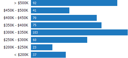 Price Range of Homes Sold RPR Chart