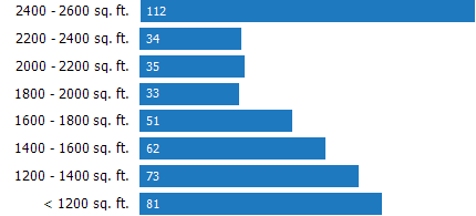 Size of Homes Sold RPR Chart