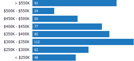Price Range of Homes Sold RPR Chart