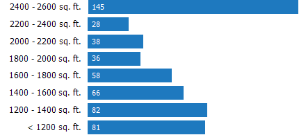 Size of Homes Sold RPR Chart