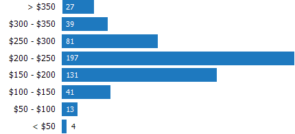 Price per Square Foot of Homes Sold RPR Chart