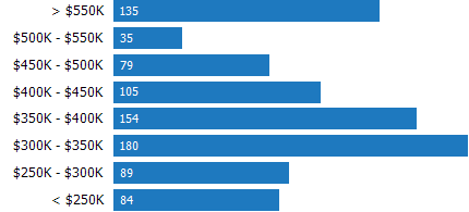 Price Range of Homes Sold RPR Chart