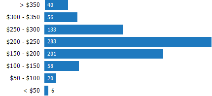 Price per Square Foot of Homes Sold RPR Chart