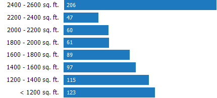 Size of Homes Sold RPR Chart