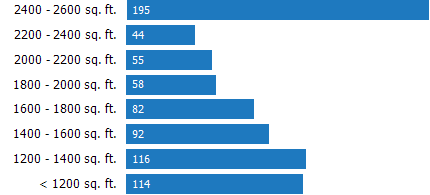 Size of Homes Sold RPR Chart