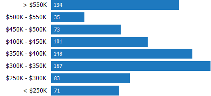 Price Range of Homes Sold RPR Chart