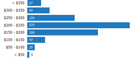 Price per Square Foot of Homes Sold RPR Chart
