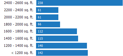 Size of Homes Sold RPR Chart