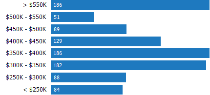Price Range of Homes Sold RPR Chart