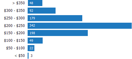 Price per Square Foot of Homes Sold RPR Chart