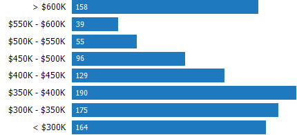 Price Range of Homes Sold RPR Chart