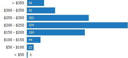 Price per Square Foot of Homes Sold RPR Chart