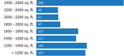 Size of Homes Sold RPR Chart