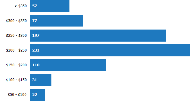 Price per Square Foot of Homes Sold RPR Chart
