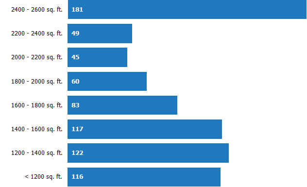Size of Homes Sold RPR Chart