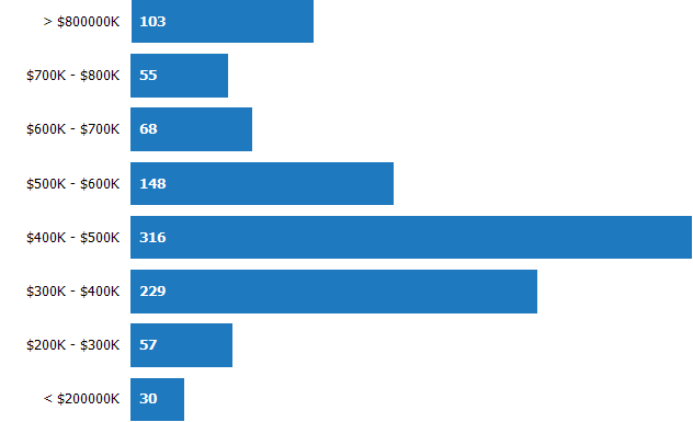 Price Range of Homes Sold
