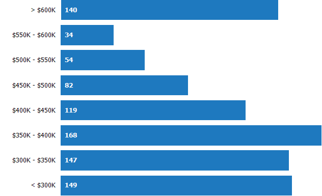 Price Range of Homes Sold RPR Chart