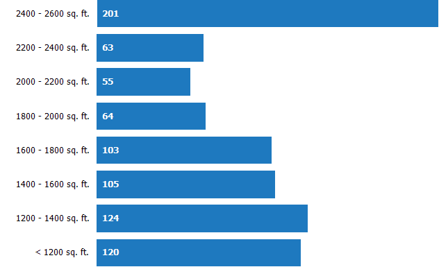 Size of Homes Sold RPR Chart