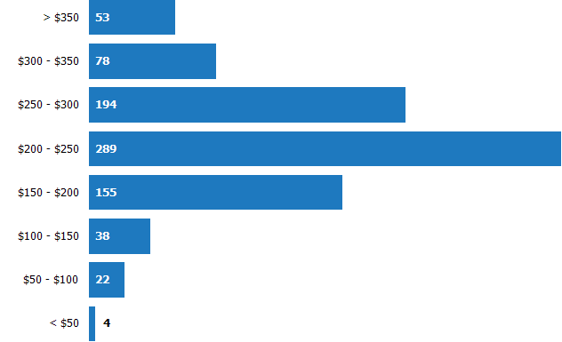 Price per Square Foot of Homes Sold RPR Chart