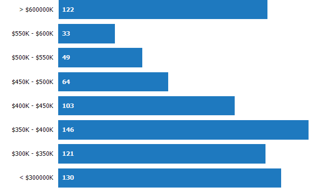 Price Range of Homes Sold RPR Chart