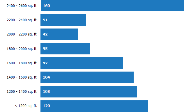 Size of Homes Sold RPR Chart
