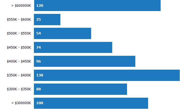Price Range of Homes Sold RPR Chart