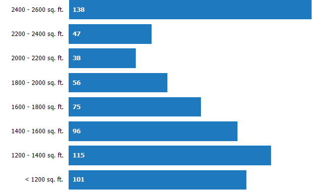 Size of Homes Sold RPR Chart