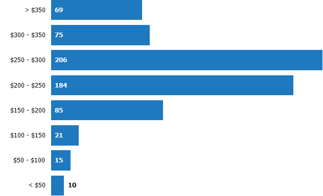 Price per Square Foot of Homes Sold RPR Chart