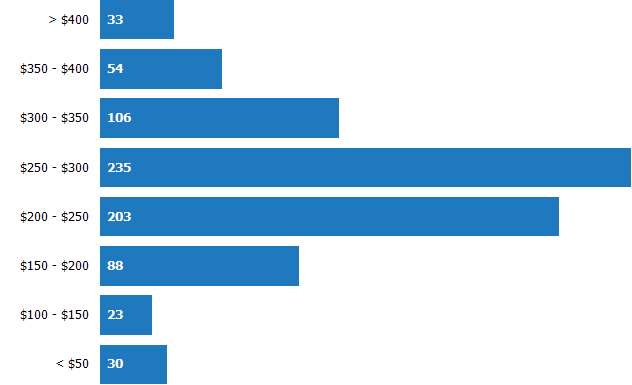 Price per Square Foot of Homes Sold RPR Chart