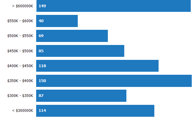 Price Range of Homes Sold