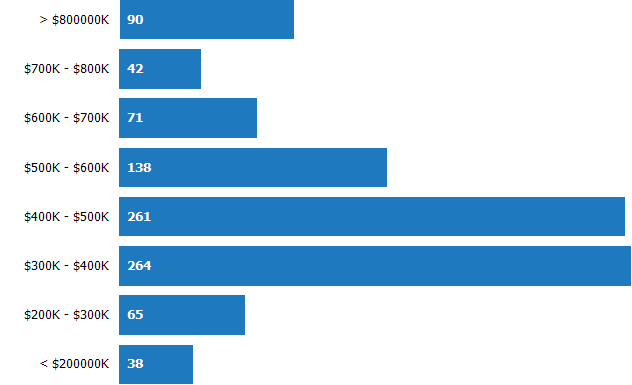 Price Range of Homes Sold