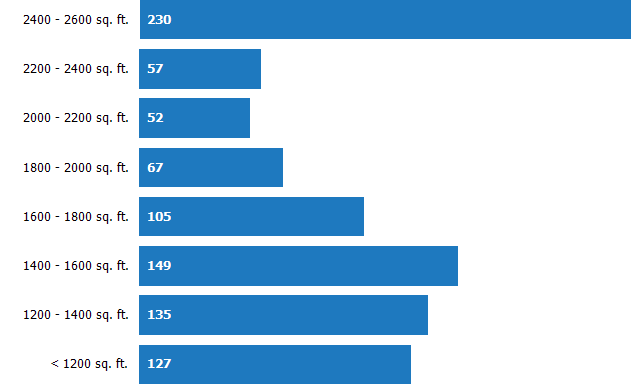 Size of Homes Sold