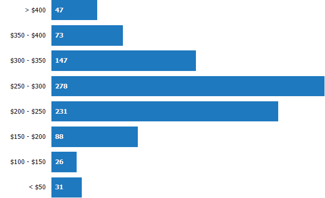 Price per Square Foot of Homes Sold