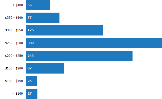 Price per Square Foot of Homes Sold