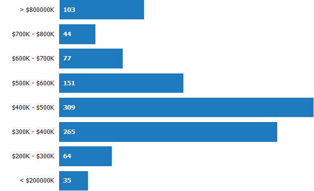 Price Range of Homes Sold