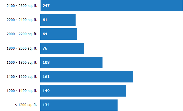 Size of Homes Sold