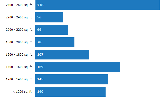 Size of Homes Sold