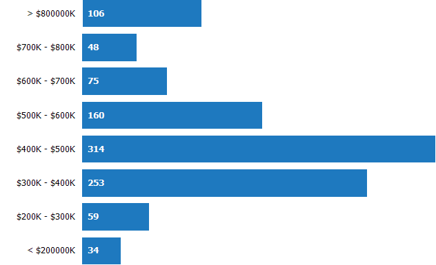 Price Range of Homes Sold
